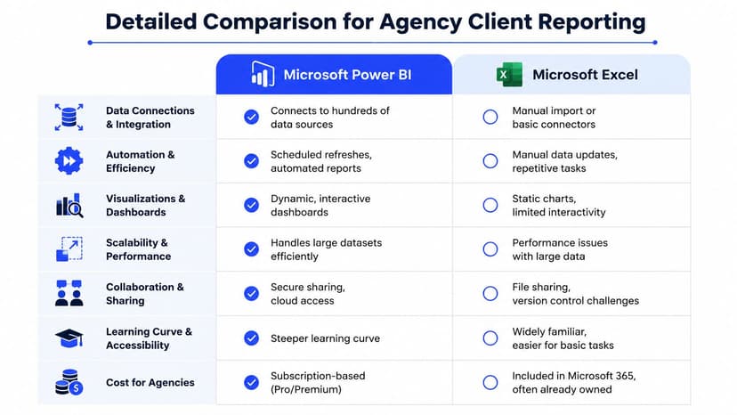 A comparison table outlining key differences between Microsoft Power BI and Microsoft Excel for agency client reporting needs.