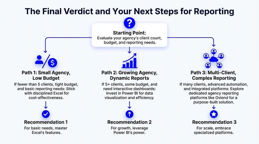 A decision flowchart titled The Final Verdict helping agencies choose between Excel, Power BI, and specialized platforms.