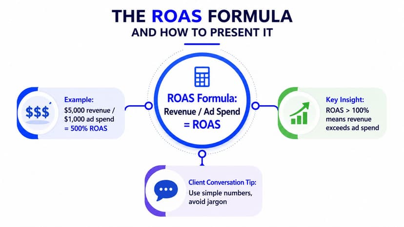 An infographic explaining the ROAS formula, calculating revenue divided by ad spend to determine return.