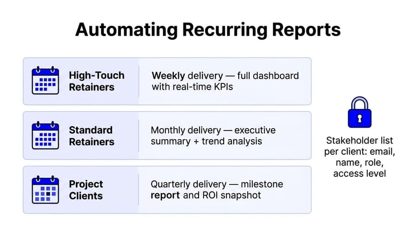 A diagram illustrating a strategy for automating recurring reports based on different client retainer types and levels.