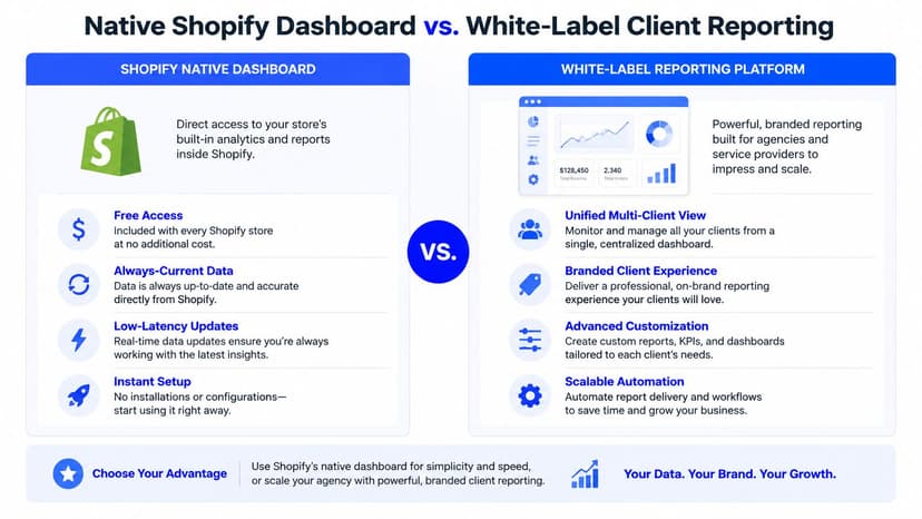 A comparison chart showing the benefits of Shopify's native dashboard versus a white-label reporting platform for agencies.