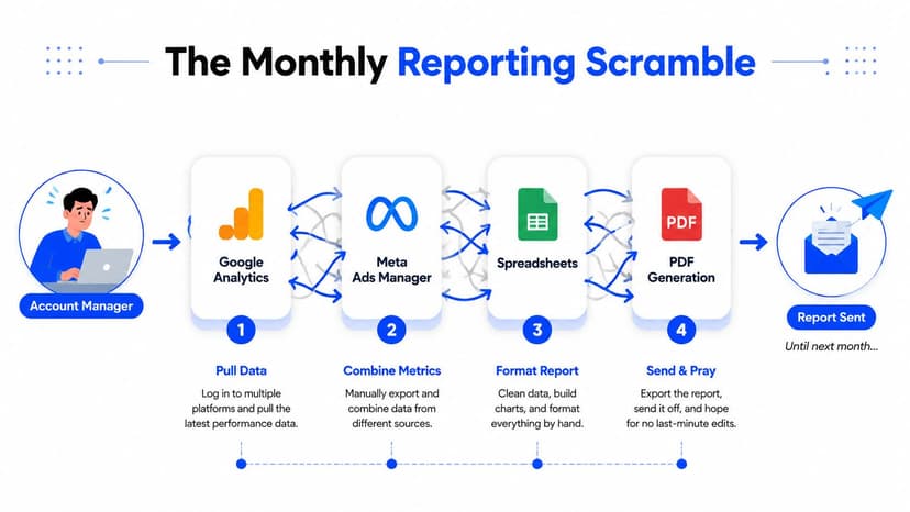 A diagram depicting the messy, manual process of compiling monthly digital marketing reports from various platforms.