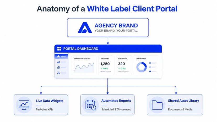 A diagram illustrating the anatomy of a white label client portal with dashboards, reporting, and assets.