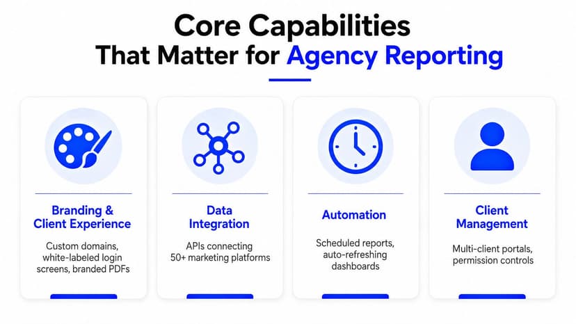 A graphic highlighting four core capabilities for agency reporting: branding, data integration, automation, and client management.