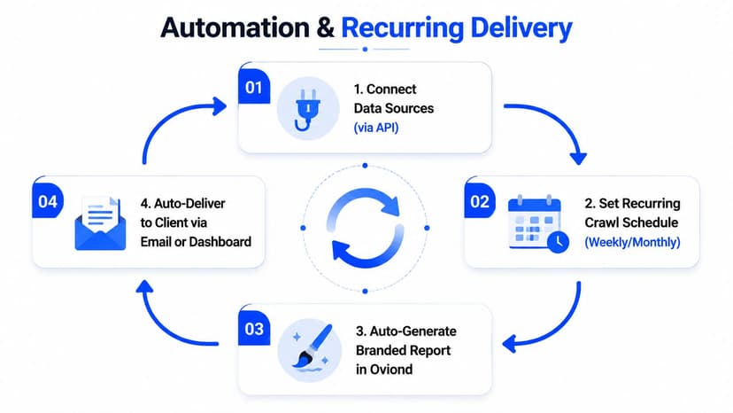 A diagram illustrating a four-step automation and recurring report delivery process for white label SEO audits.