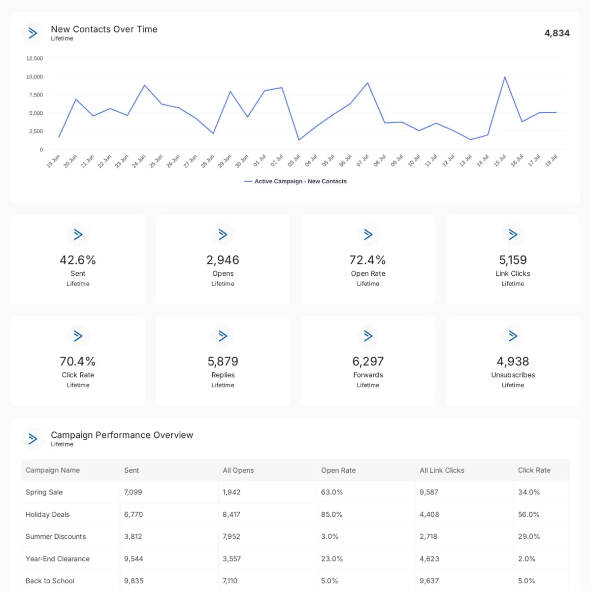 ActiveCampaign reporting template preview