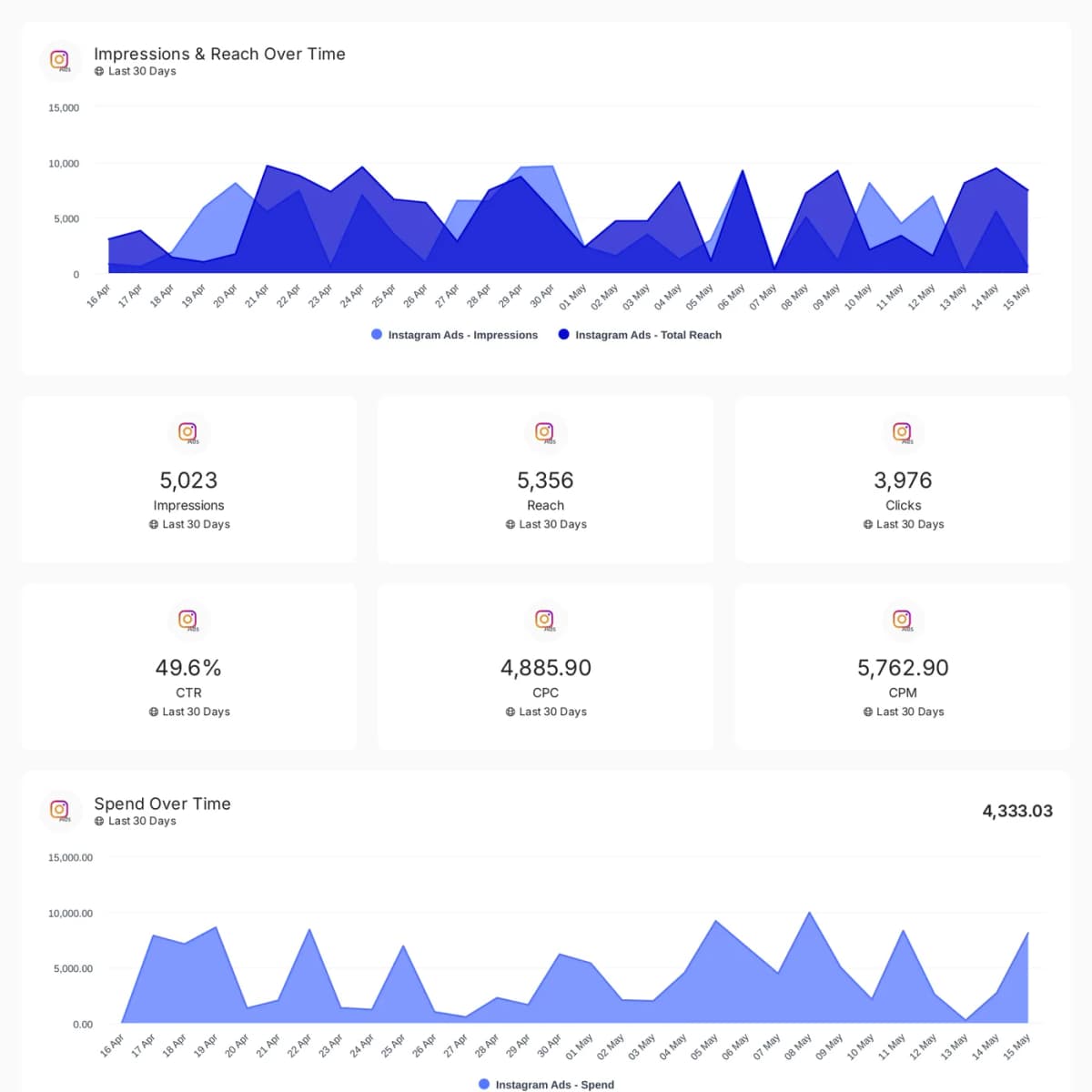 Instagram Ads reporting template preview