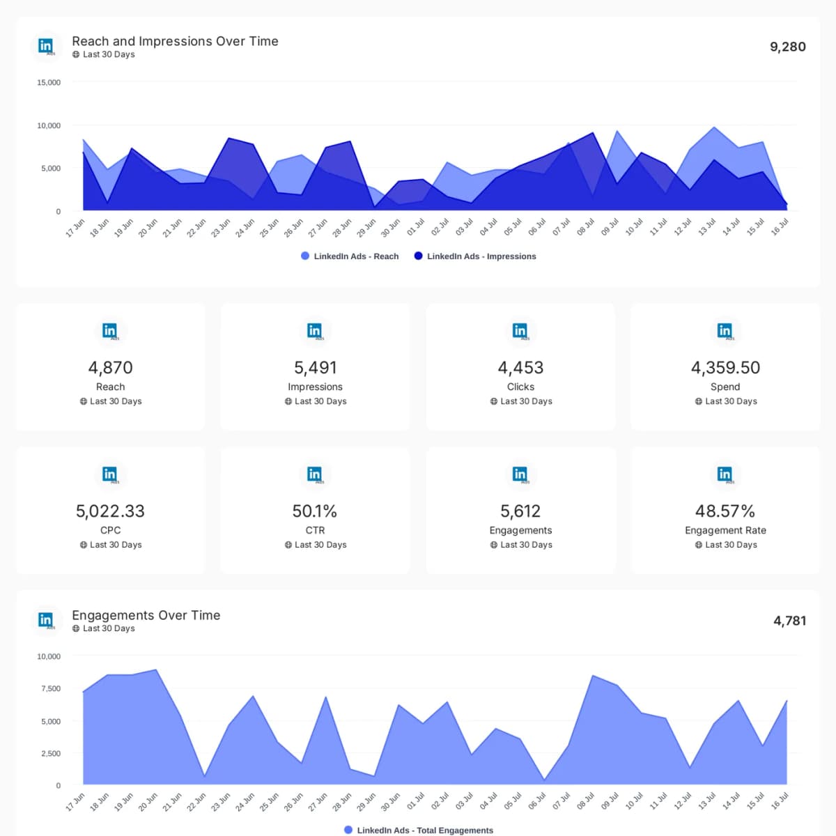 LinkedIn Ads reporting template preview