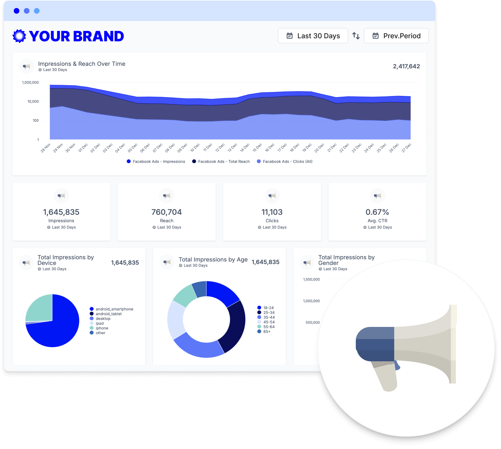 Screenshot of Facebook Ads data in Oviond, showcasing campaign spend, reach, and conversion metrics.