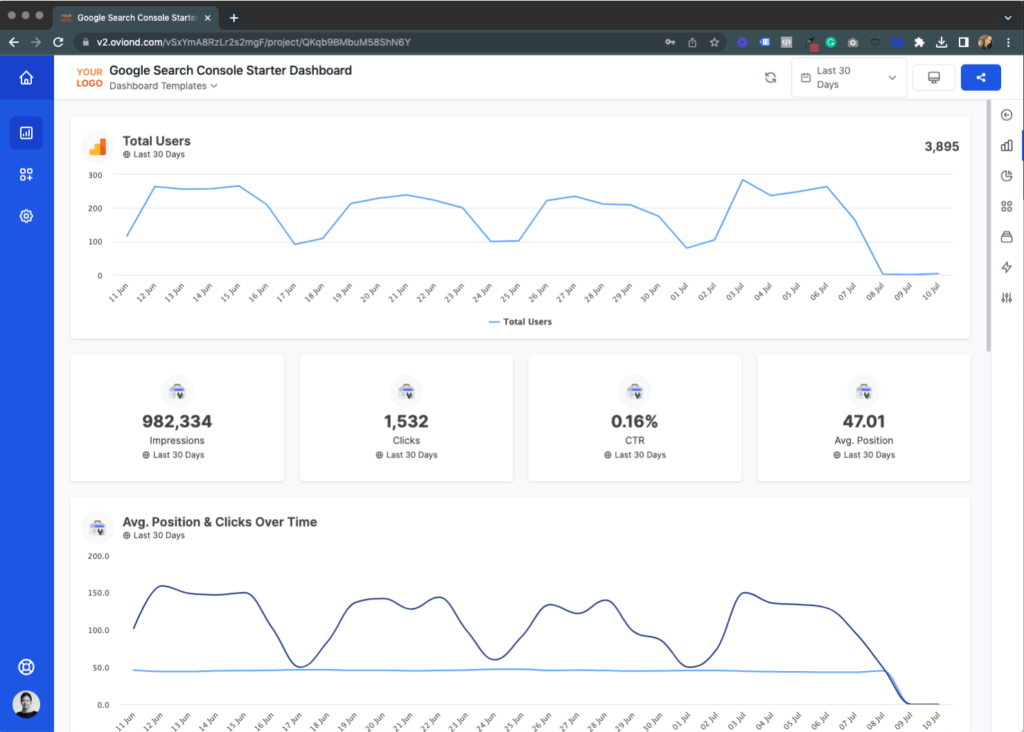 Oviond dashboard displaying Google Analytics total users blended with valuable Google Search Console data for comprehensive website SEO report insights.