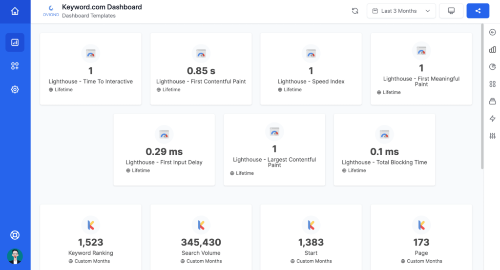 Oviond dashboard integrating Lighthouse speed metrics with SEO data from Keyword.com for a unified websites SEO report