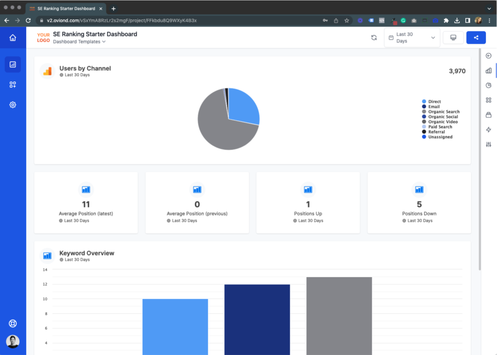 Oviond dashboard showcasing Google Analytics users by channel, merged with core SEO metrics from SE Ranking integration.