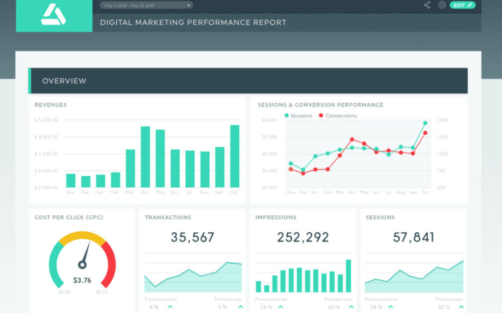 Digital marketing performance report on dashboard software with revenue chart, CPC gauge, and sessions versus conversions line graph.