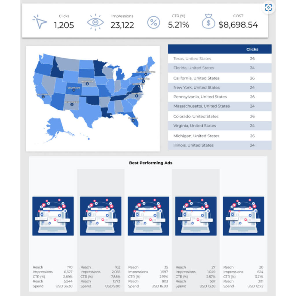 Reporting software dashboard section showing a US heatmap for ad campaign clicks, detailed state metrics, and thumbnails of best performing ads with their respective analytics.