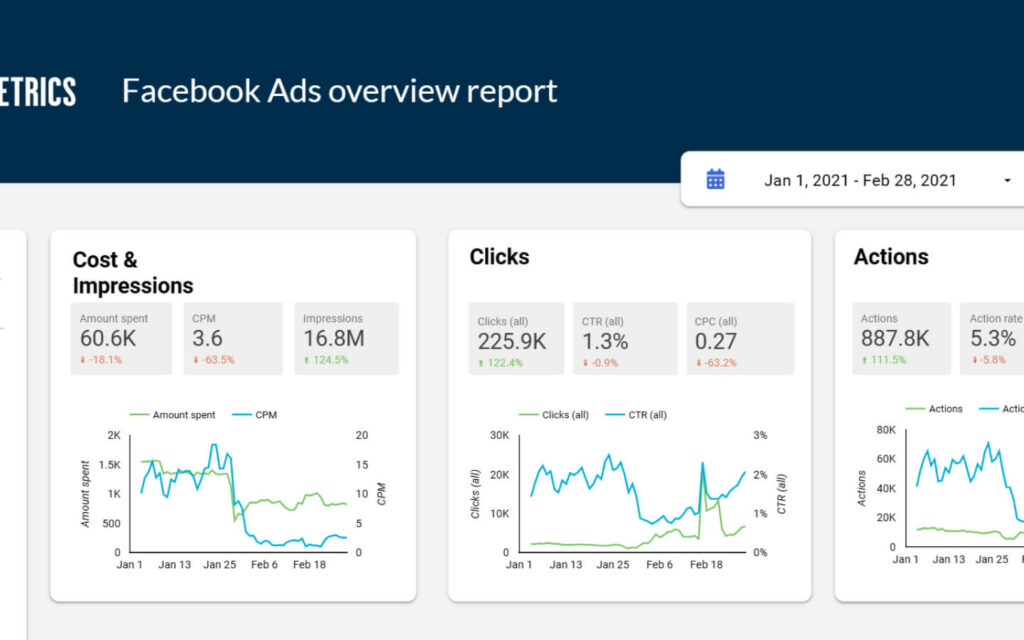 Dashboard and reporting software interface showing a Facebook Ads overview report with metrics on cost, impressions, clicks, and actions over time.