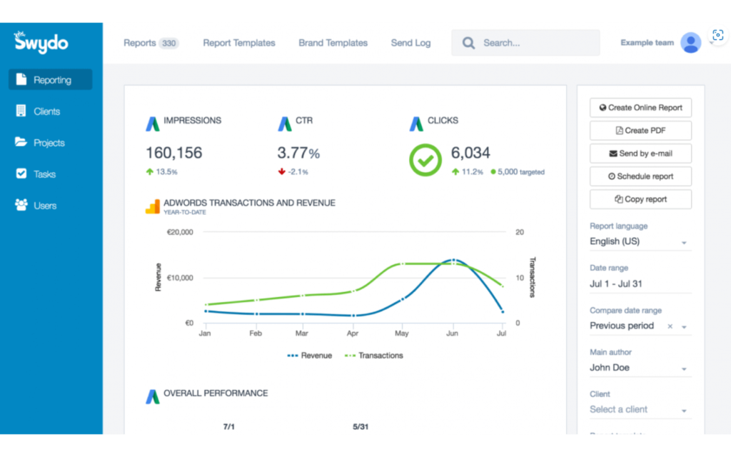 Screenshot of Swydo dashboard and reporting software displaying advertising campaign metrics, including impressions, CTR, clicks, and a revenue graph.