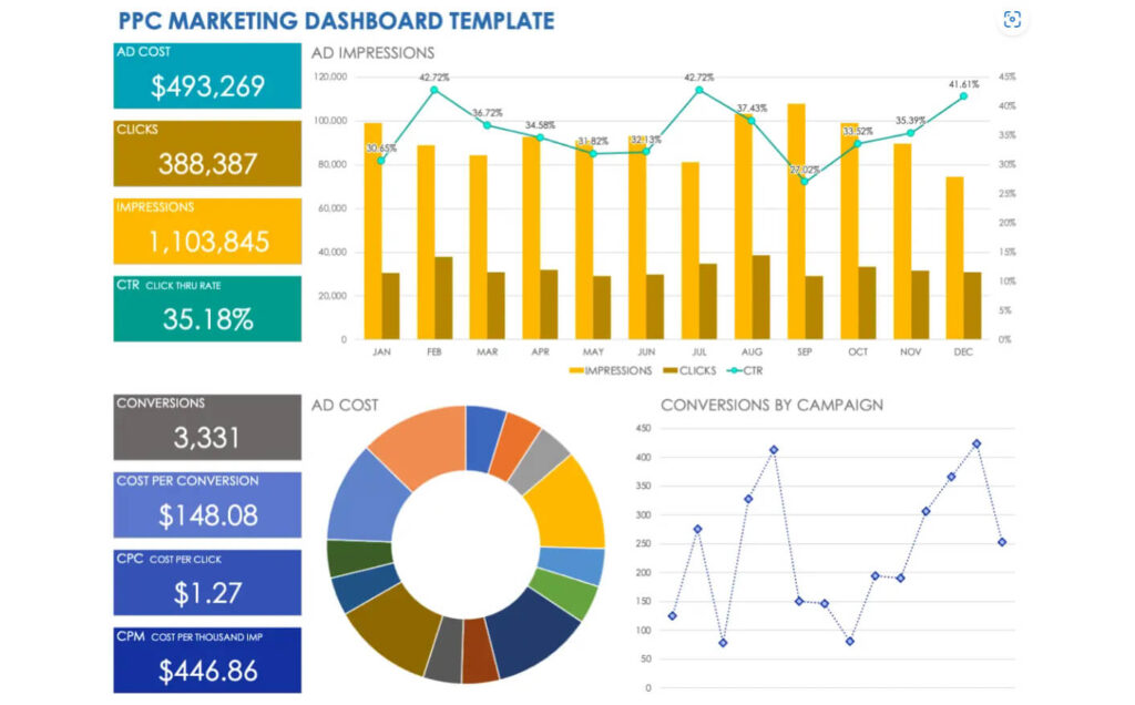 PPC report template displaying monthly ad performance with bar graphs for impressions and clicks, line charts for click-through rate, and pie charts for ad cost distribution, essential for campaign tracking and analysis.