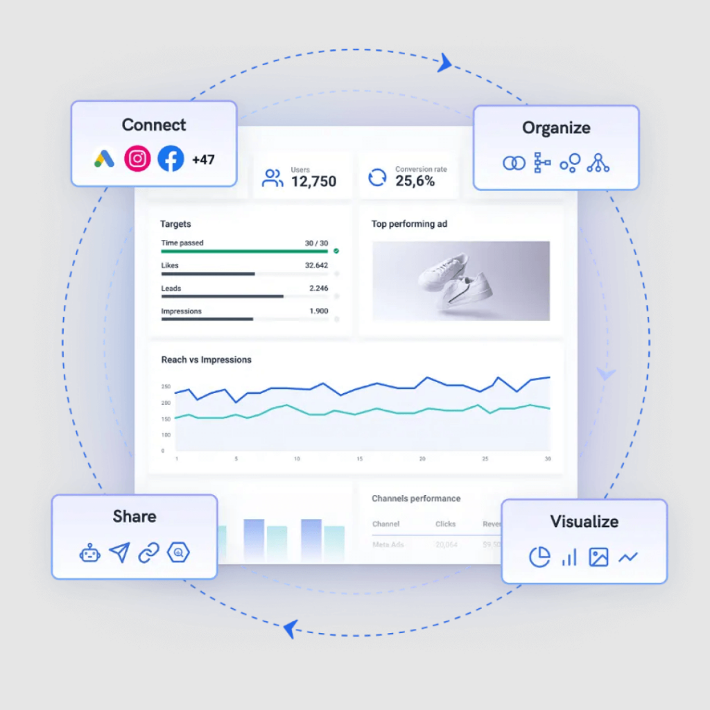 Interactive Client Reporting Software interface detailing a social media analytics cycle, featuring engagement metrics, ad performance preview, and multi-channel analysis for efficient strategy planning and client communication.