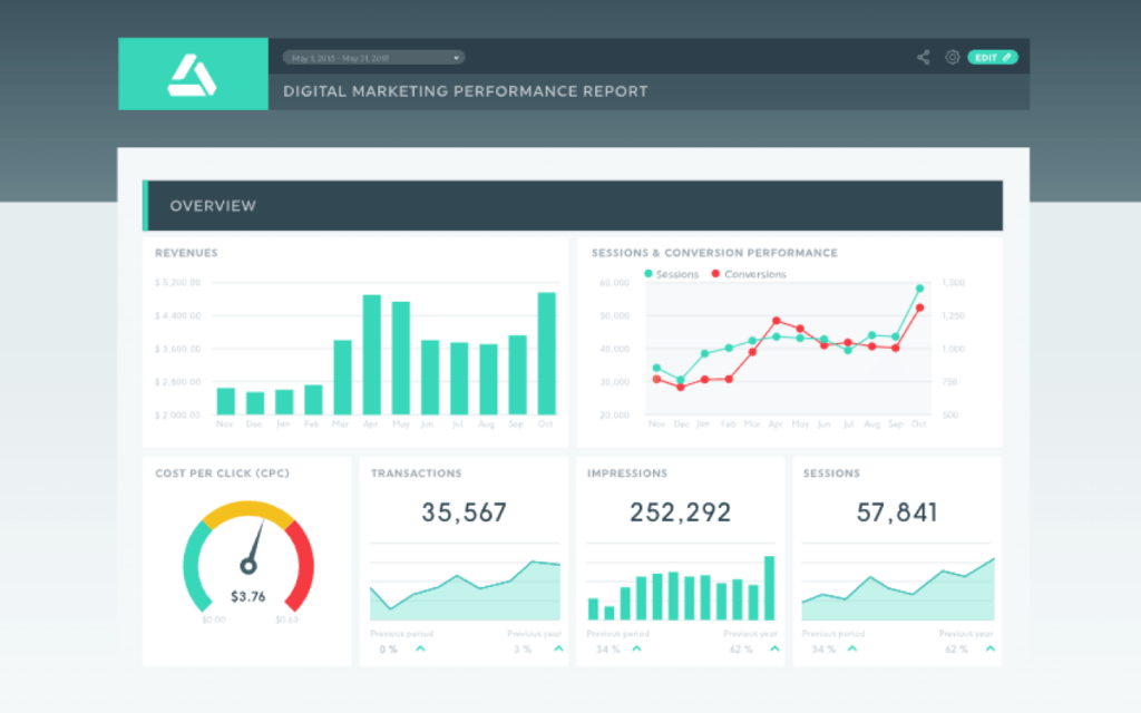 A digital marketing performance report from Client Reporting Software, featuring bar graphs for revenues, a gauge chart for CPC, and line graphs for sessions and conversions, designed to provide a clear overview of marketing metrics to clients.