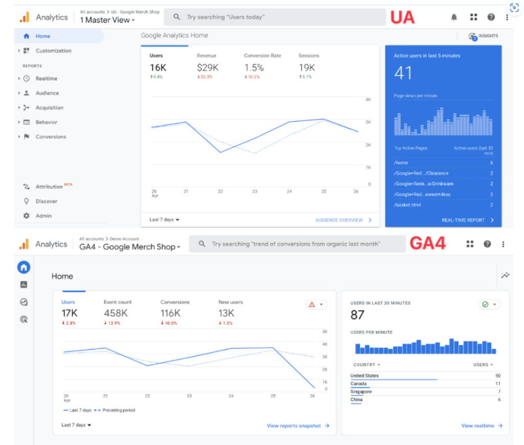 Screenshot of GA 4 reports and Universal Analytics dashboards displaying key performance metrics, illustrating the transition to Google's latest analytics tool.