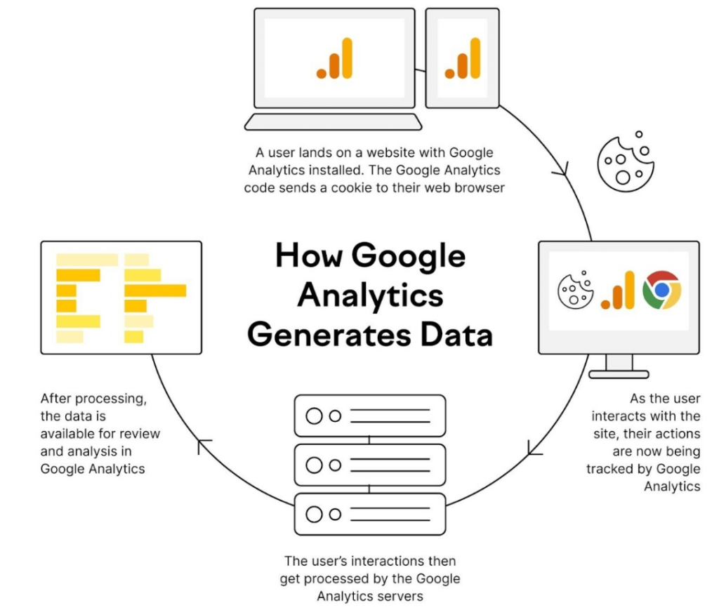 Infographic explaining the process of data generation in Google Analytics, from user website interaction to data analysis in GA 4 reports.