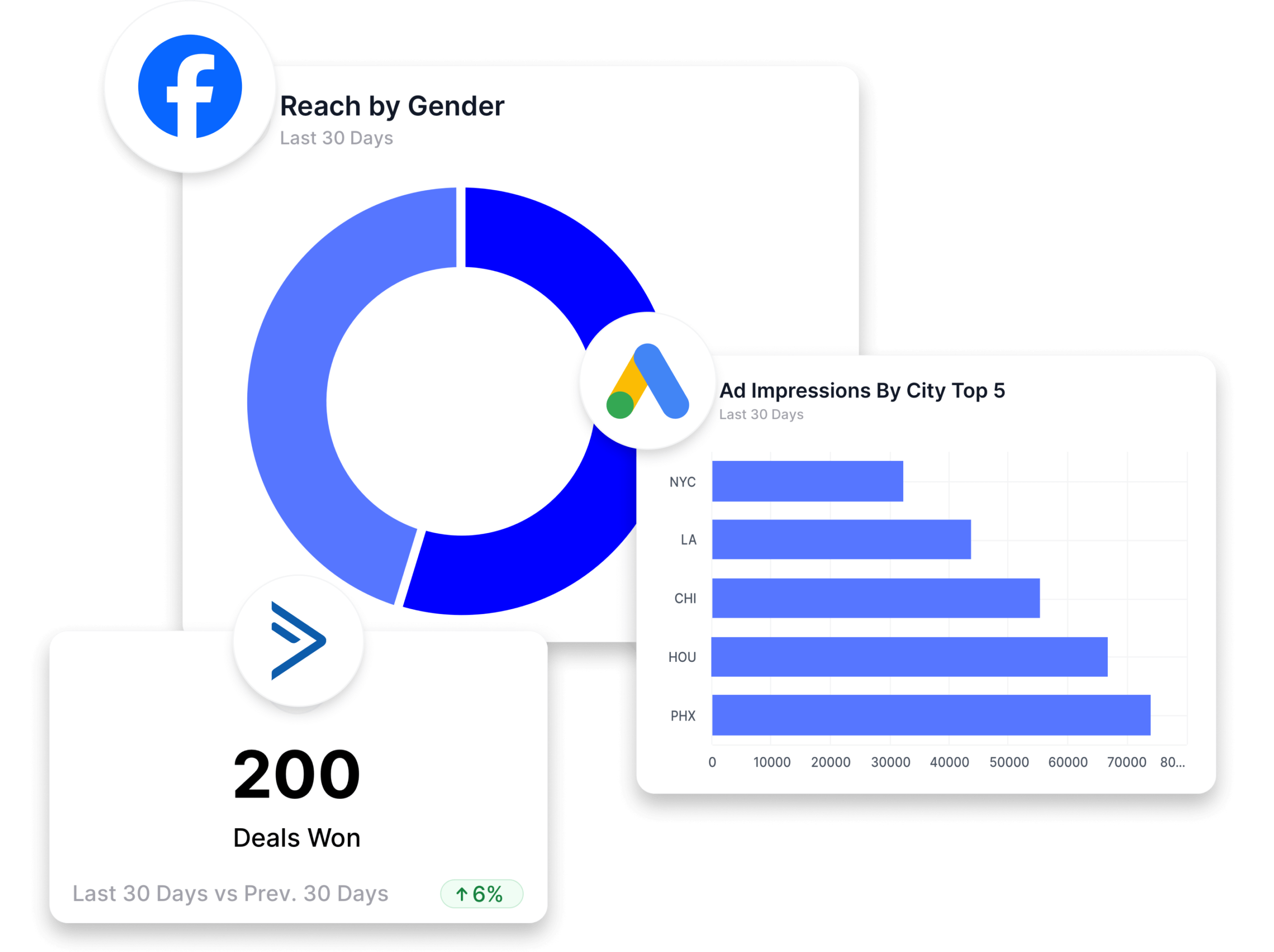 Home 11 Marketing reporting software with 50+ integrations, showcasing a facebook reach chart and city impressions report for streamlined client data.