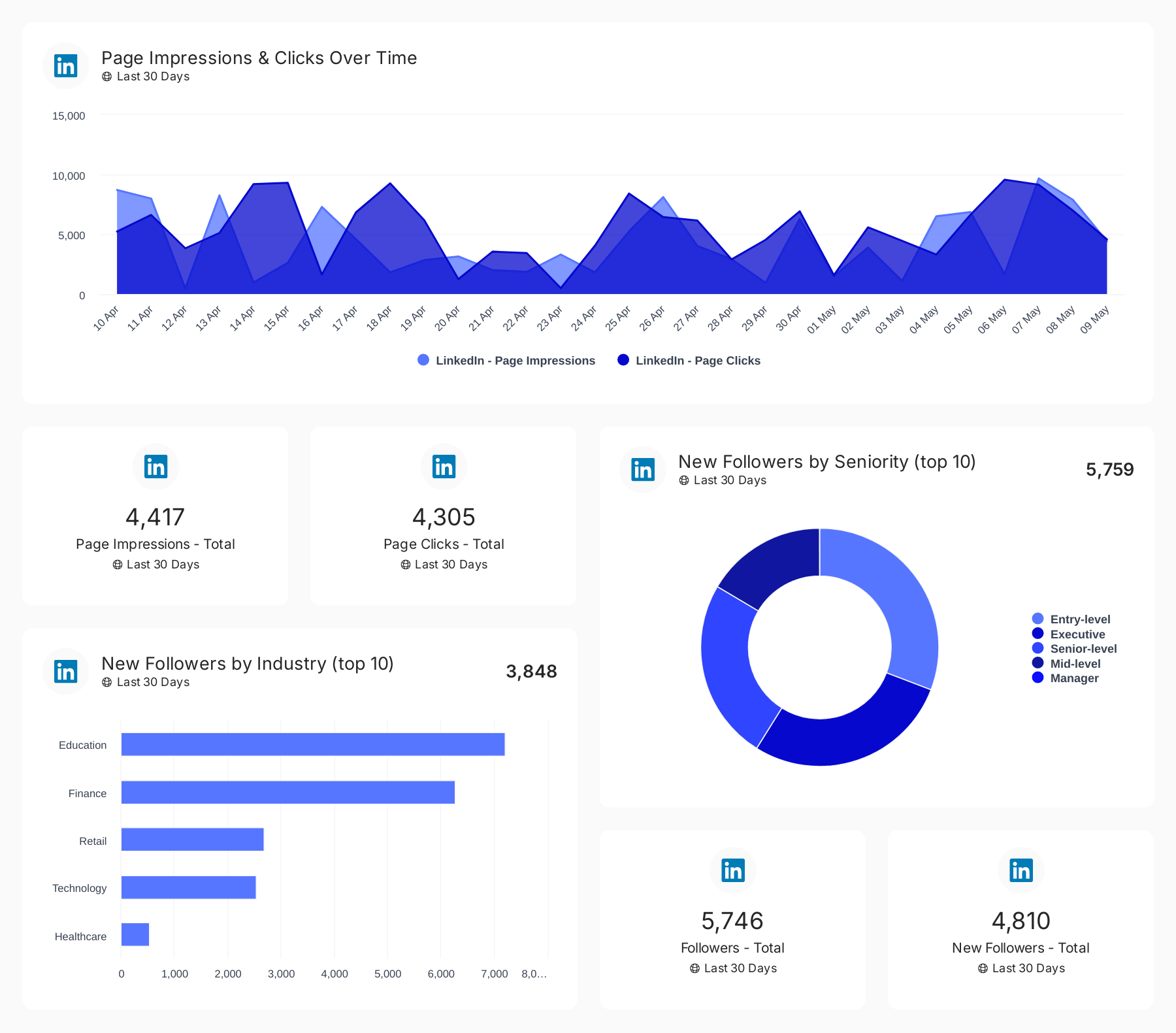 LinkedIn Reporting Template showing follower growth, engagement metrics, and audience demographics.