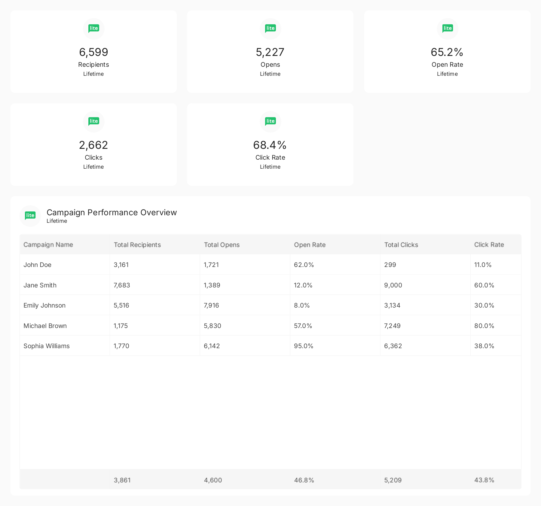 MailerLite Reporting Template showcasing engagement and growth metrics for marketers and agencies.