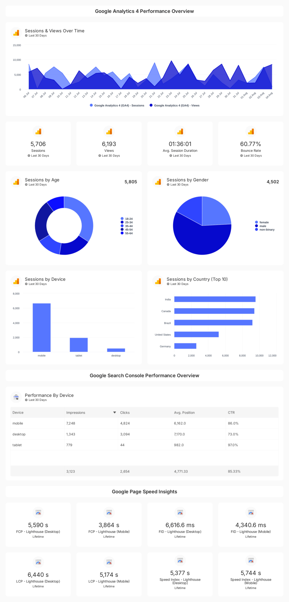 Website Performance Reporting Template | Oviond